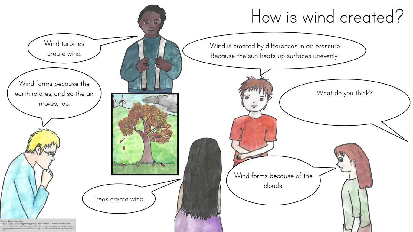 Geography/Earth Science Concept Cartoon: How is wind created?